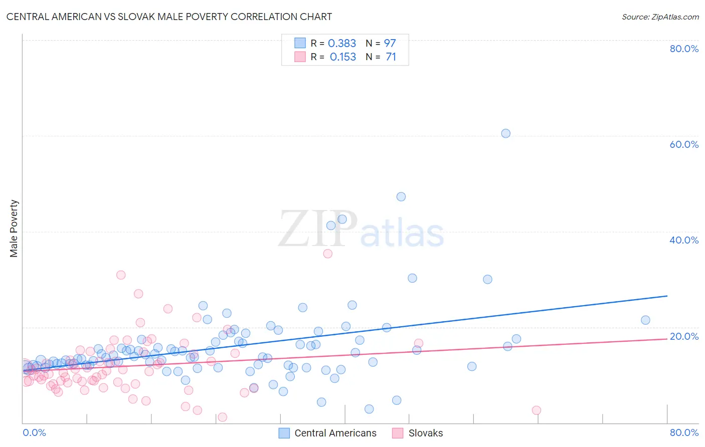 Central American vs Slovak Male Poverty
