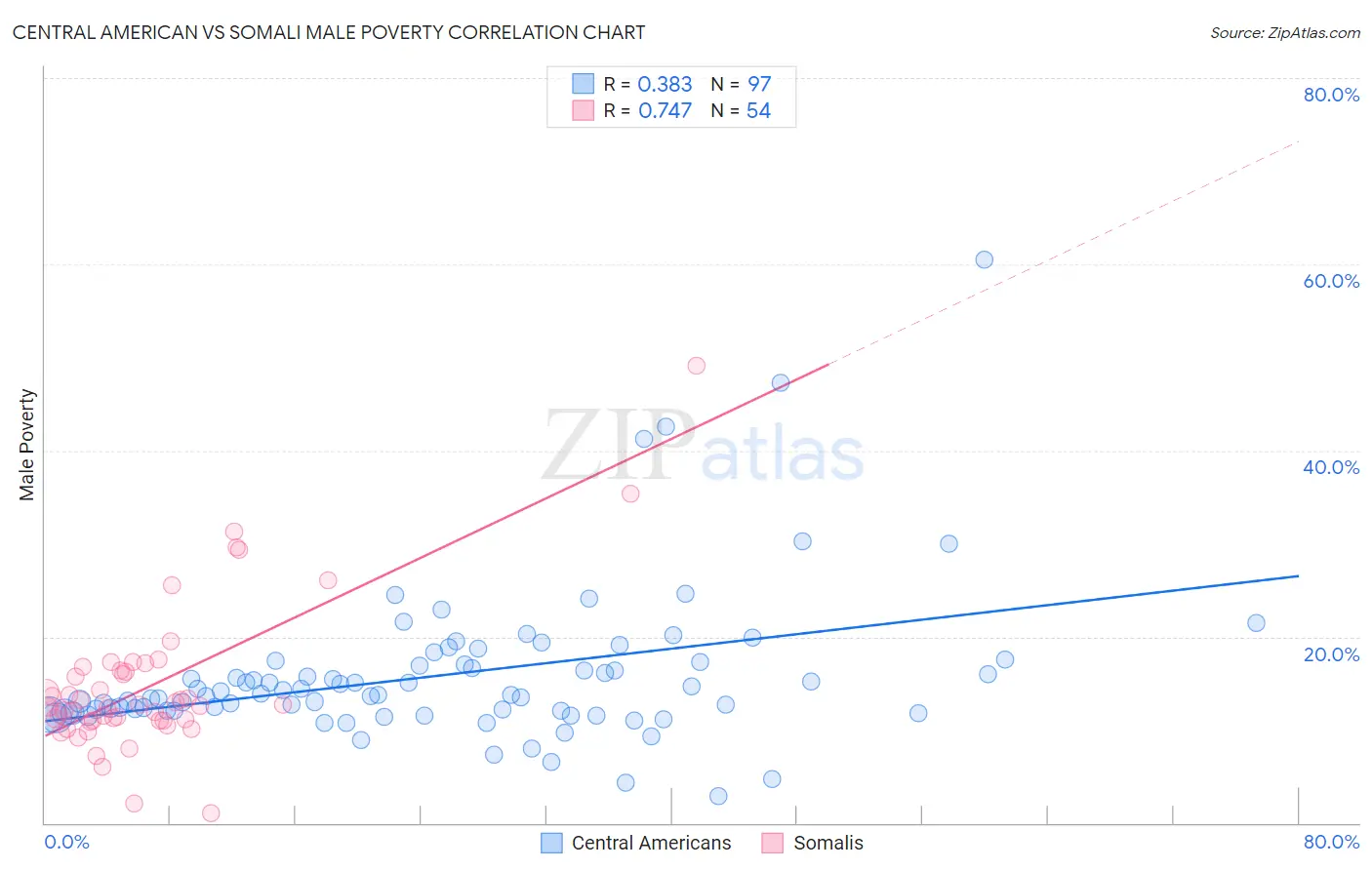 Central American vs Somali Male Poverty