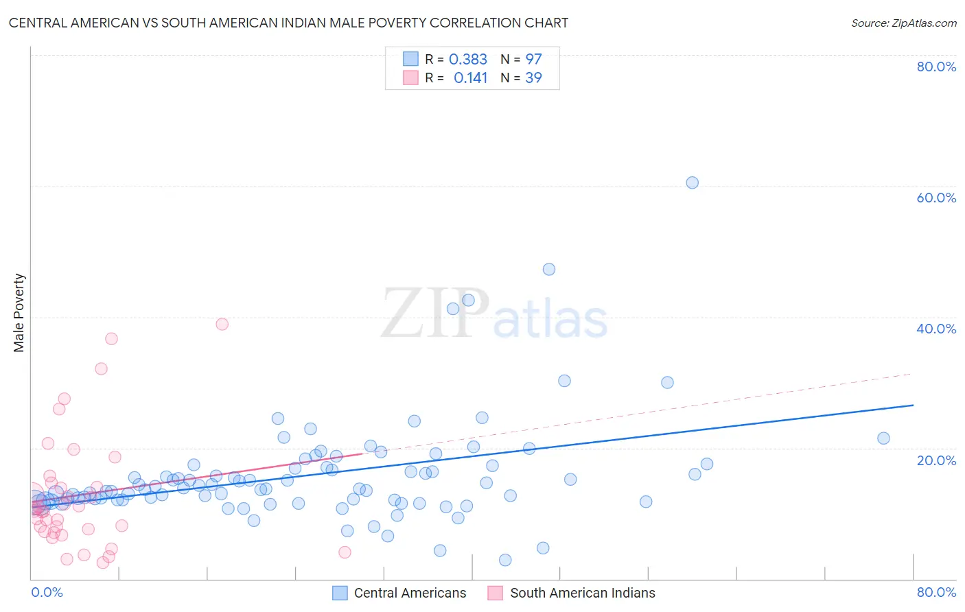 Central American vs South American Indian Male Poverty