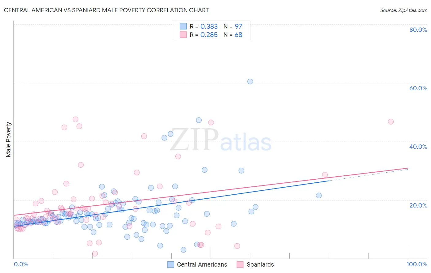 Central American vs Spaniard Male Poverty