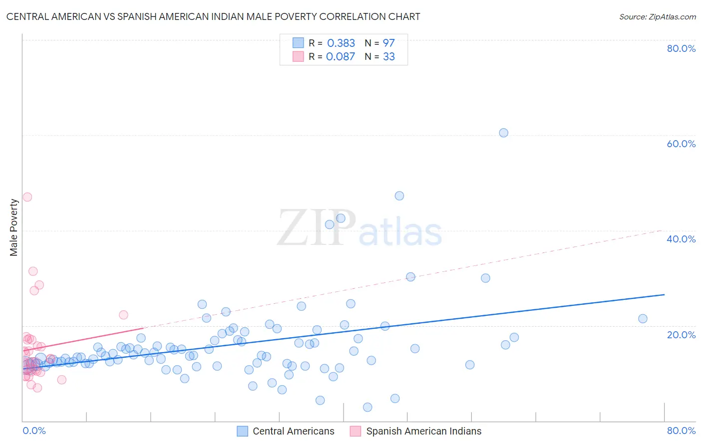 Central American vs Spanish American Indian Male Poverty