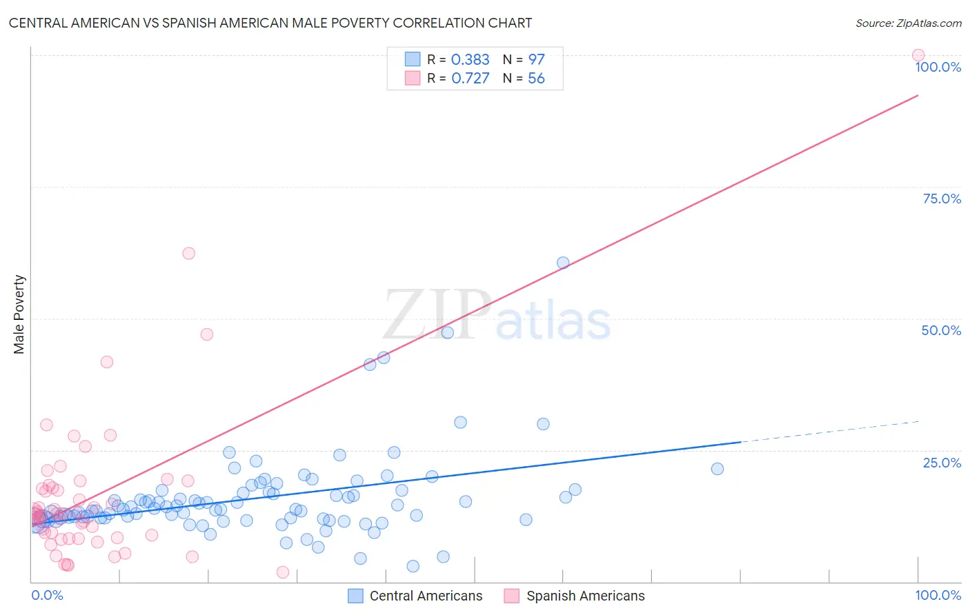 Central American vs Spanish American Male Poverty