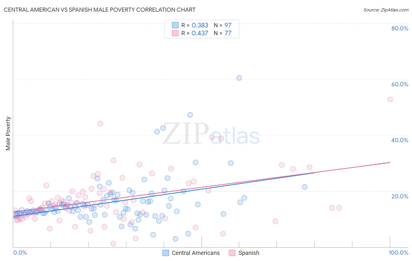 Central American vs Spanish Male Poverty
