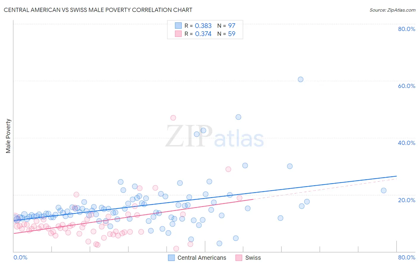 Central American vs Swiss Male Poverty