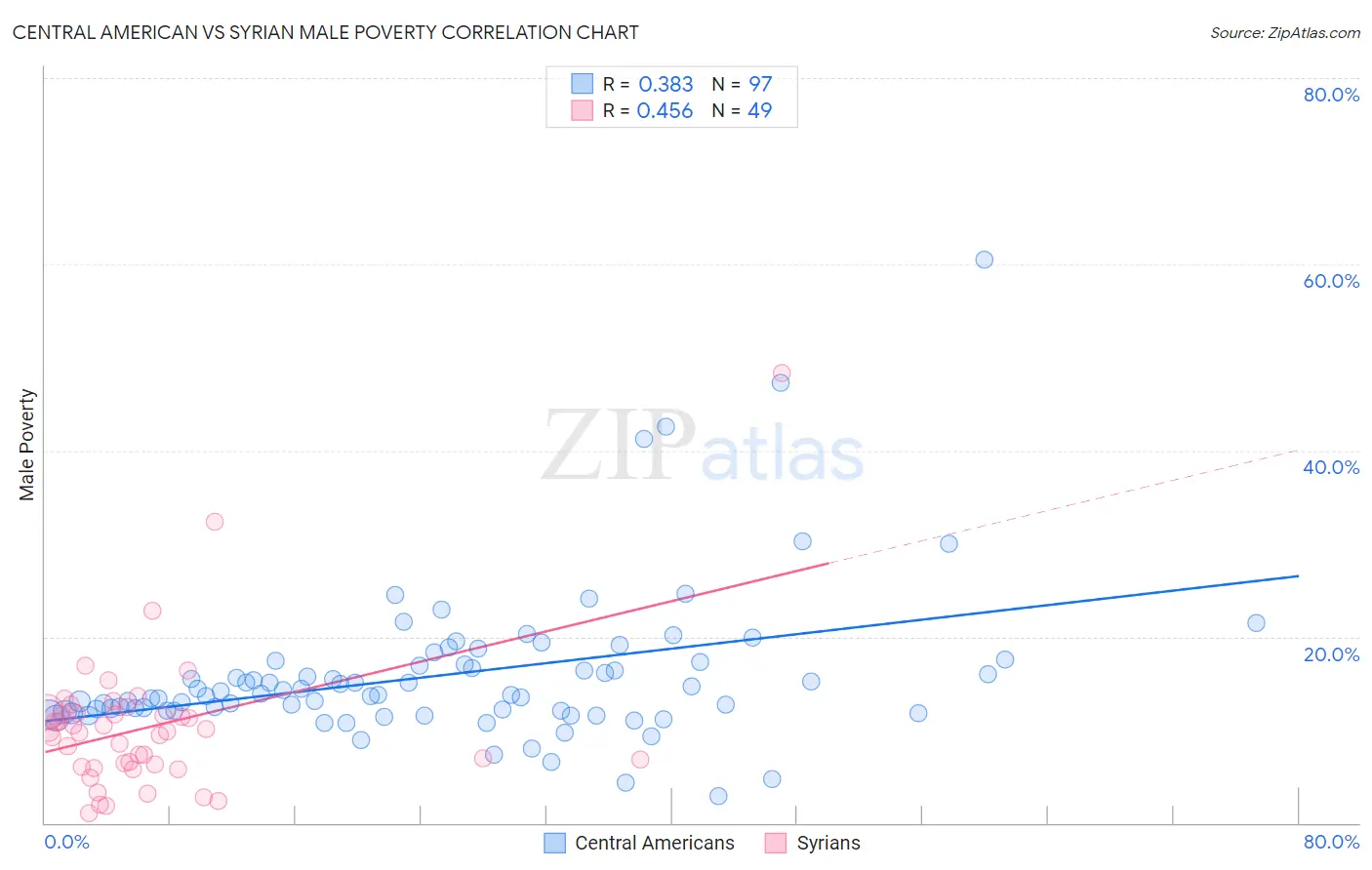 Central American vs Syrian Male Poverty