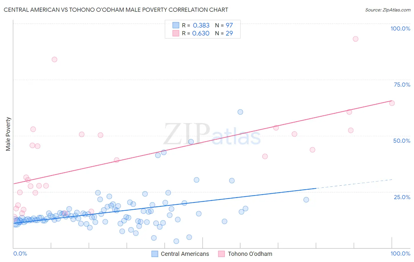 Central American vs Tohono O'odham Male Poverty