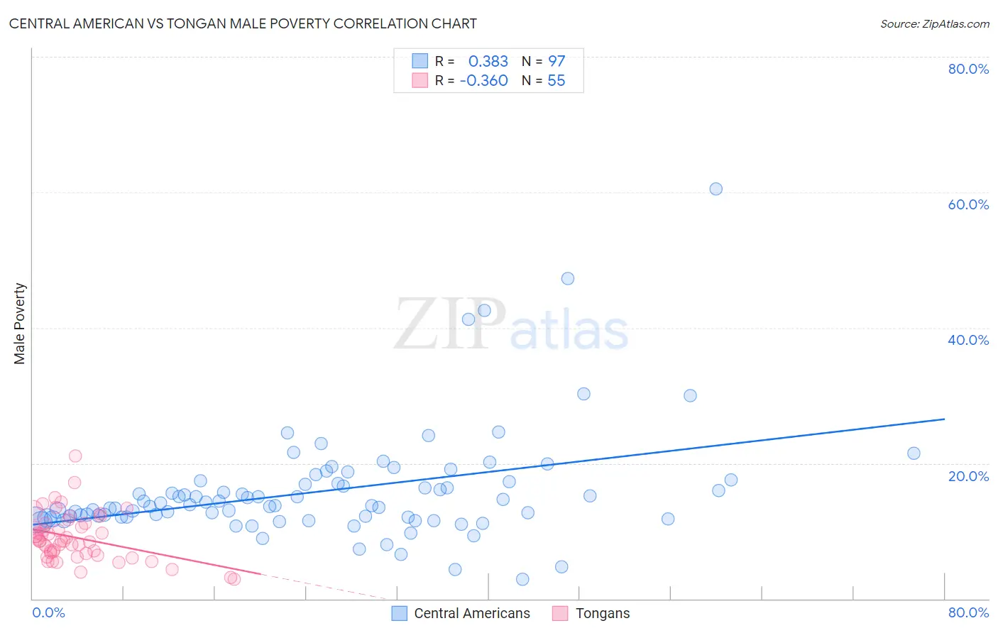 Central American vs Tongan Male Poverty