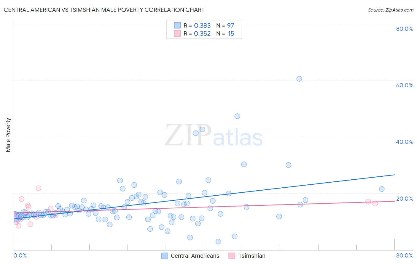 Central American vs Tsimshian Male Poverty