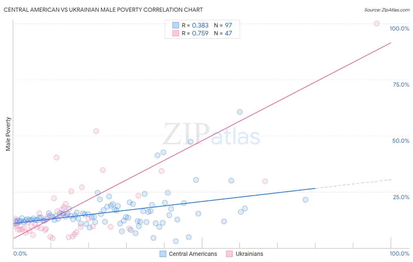 Central American vs Ukrainian Male Poverty