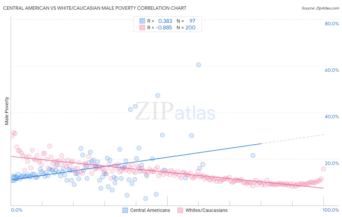 Central American vs White/Caucasian Male Poverty