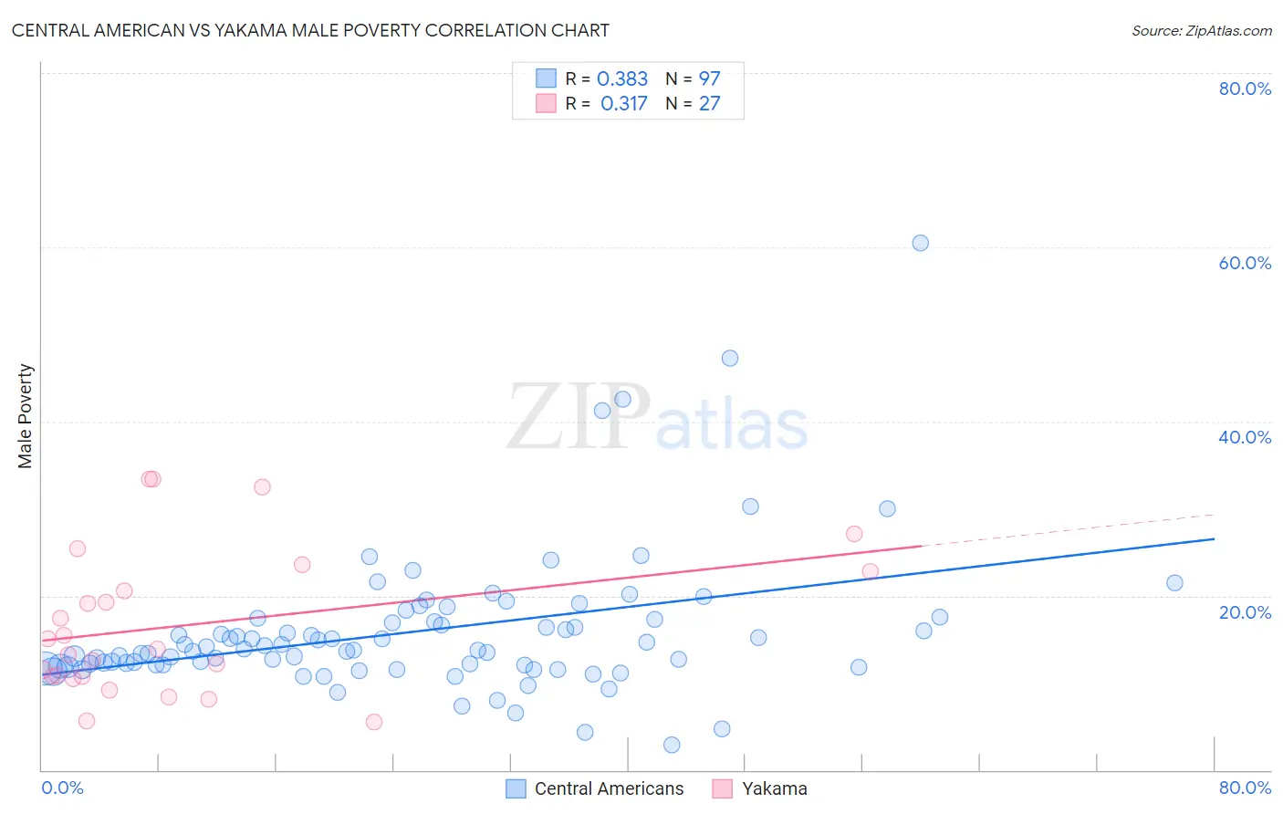 Central American vs Yakama Male Poverty
