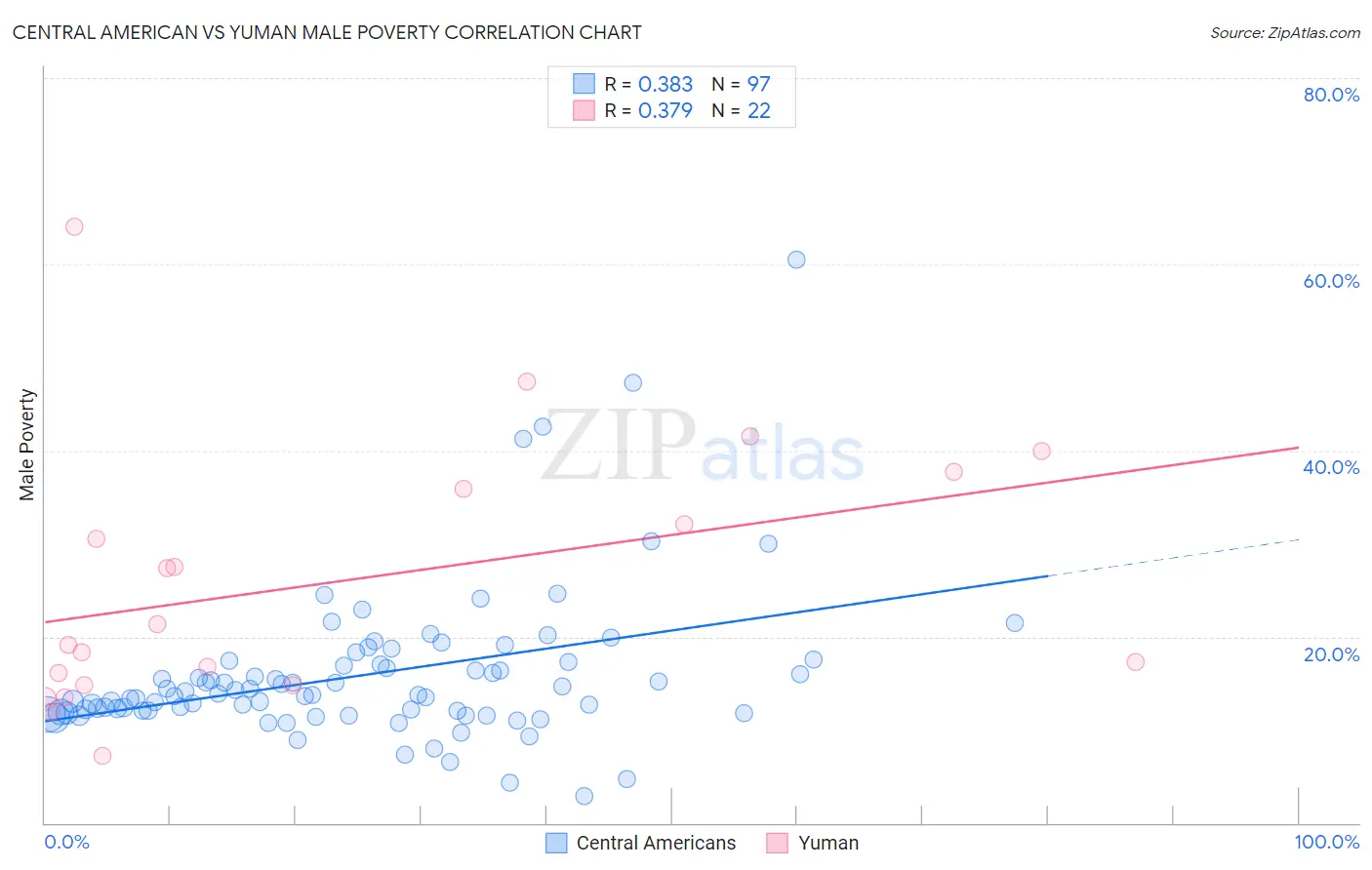 Central American vs Yuman Male Poverty