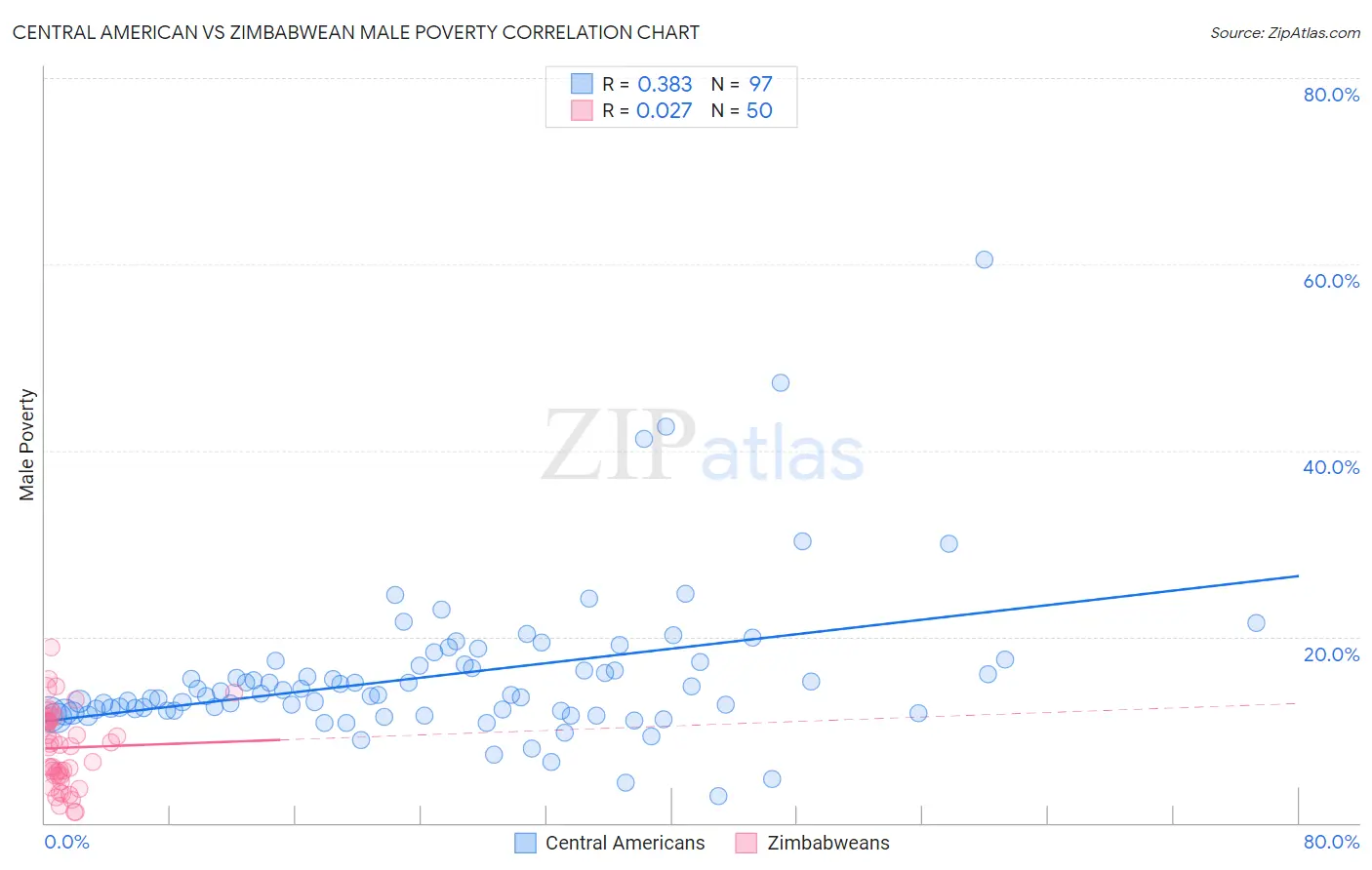 Central American vs Zimbabwean Male Poverty