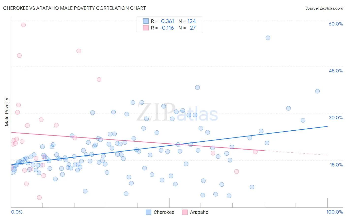 Cherokee vs Arapaho Male Poverty