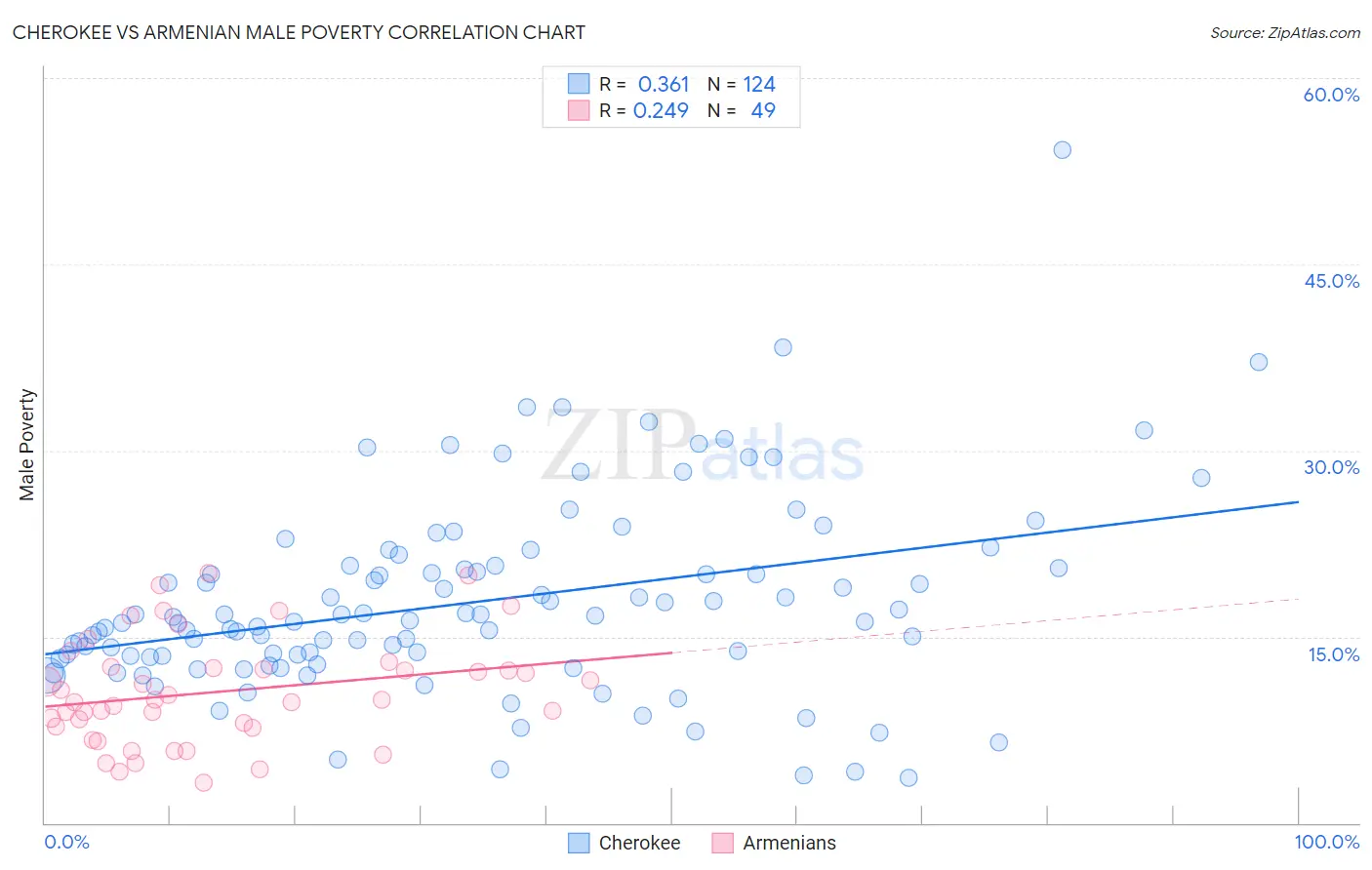 Cherokee vs Armenian Male Poverty