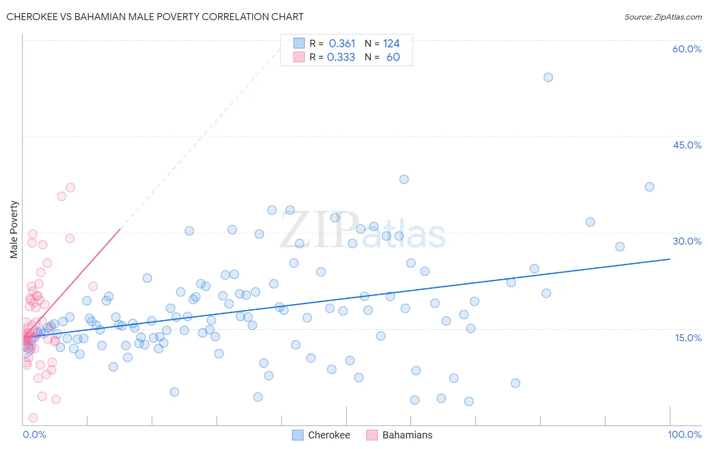 Cherokee vs Bahamian Male Poverty