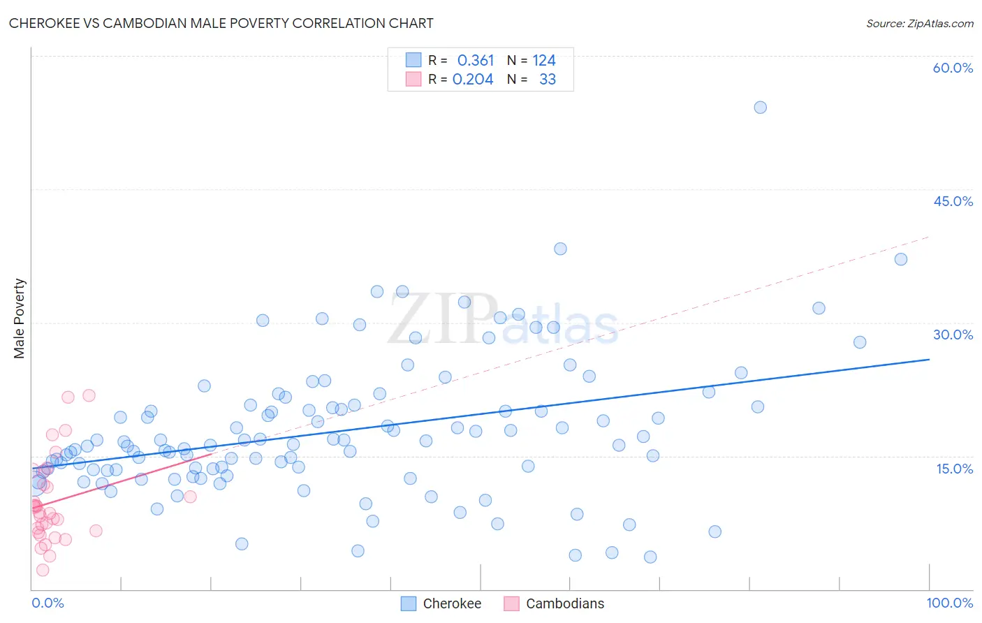 Cherokee vs Cambodian Male Poverty