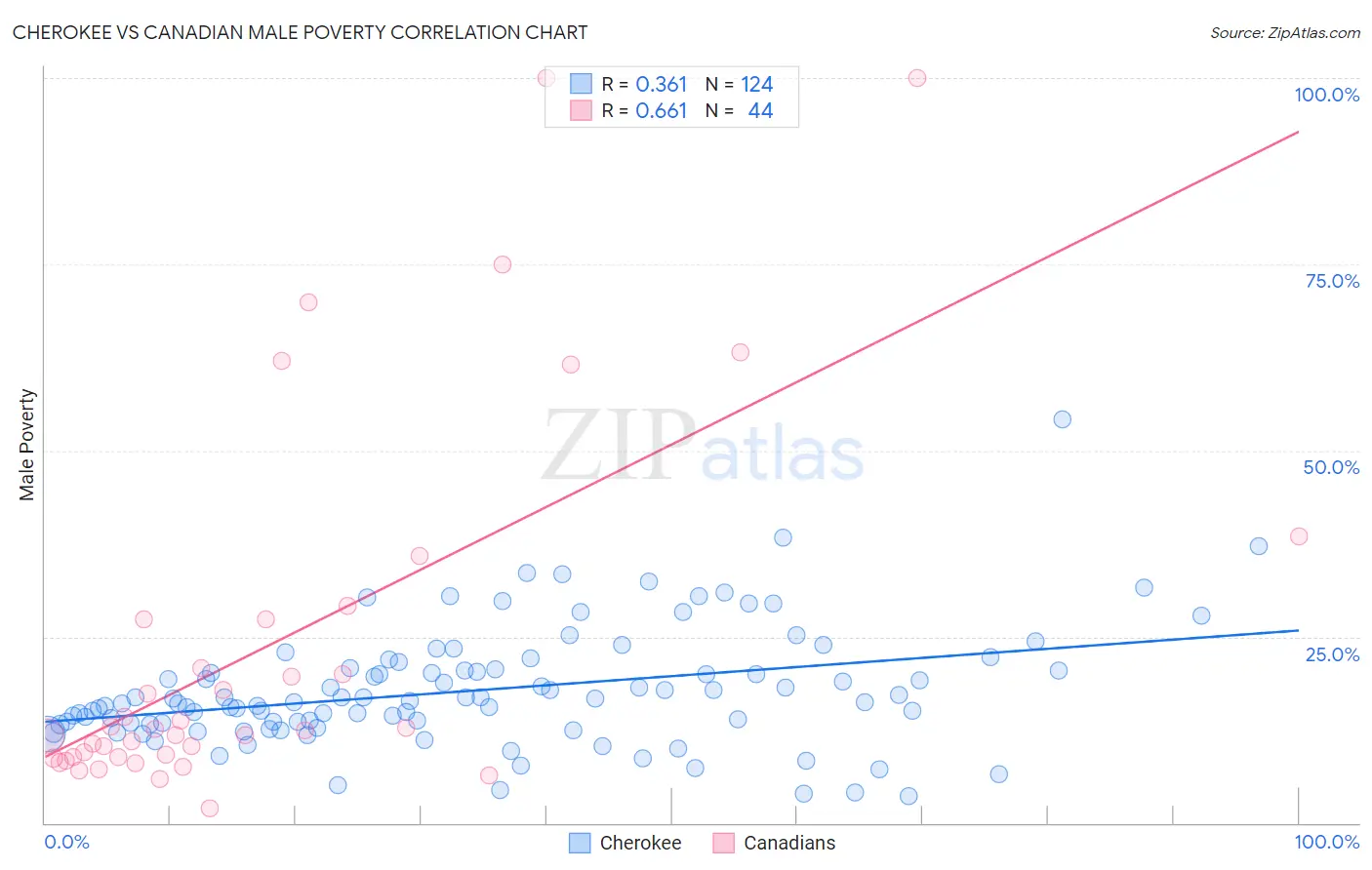 Cherokee vs Canadian Male Poverty