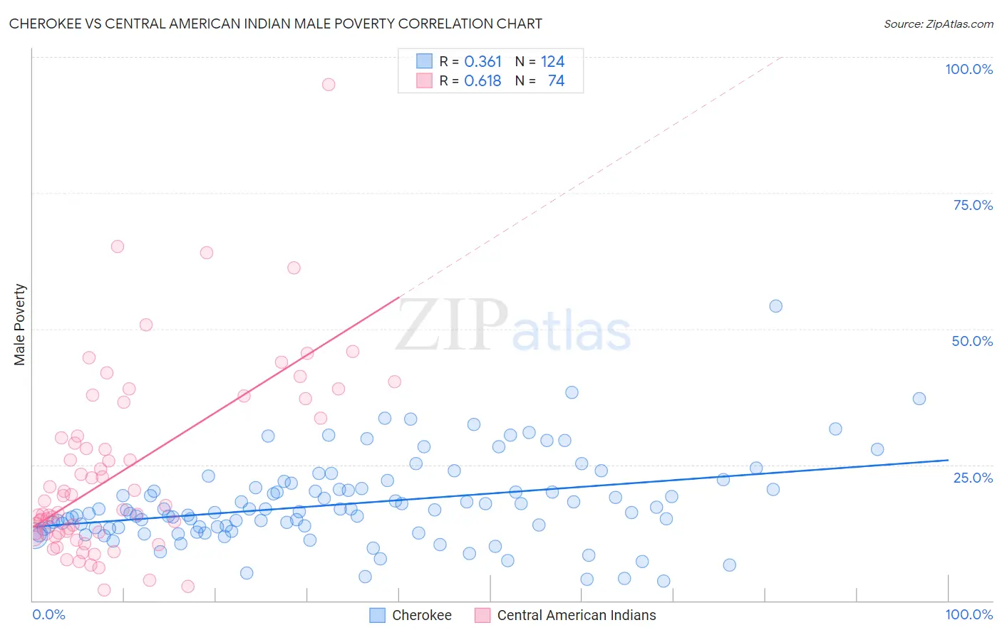 Cherokee vs Central American Indian Male Poverty