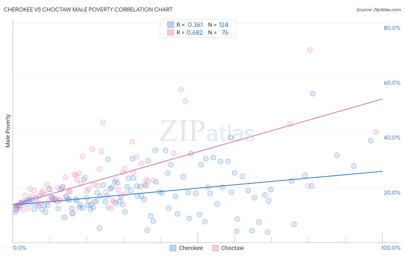Cherokee vs Choctaw Male Poverty