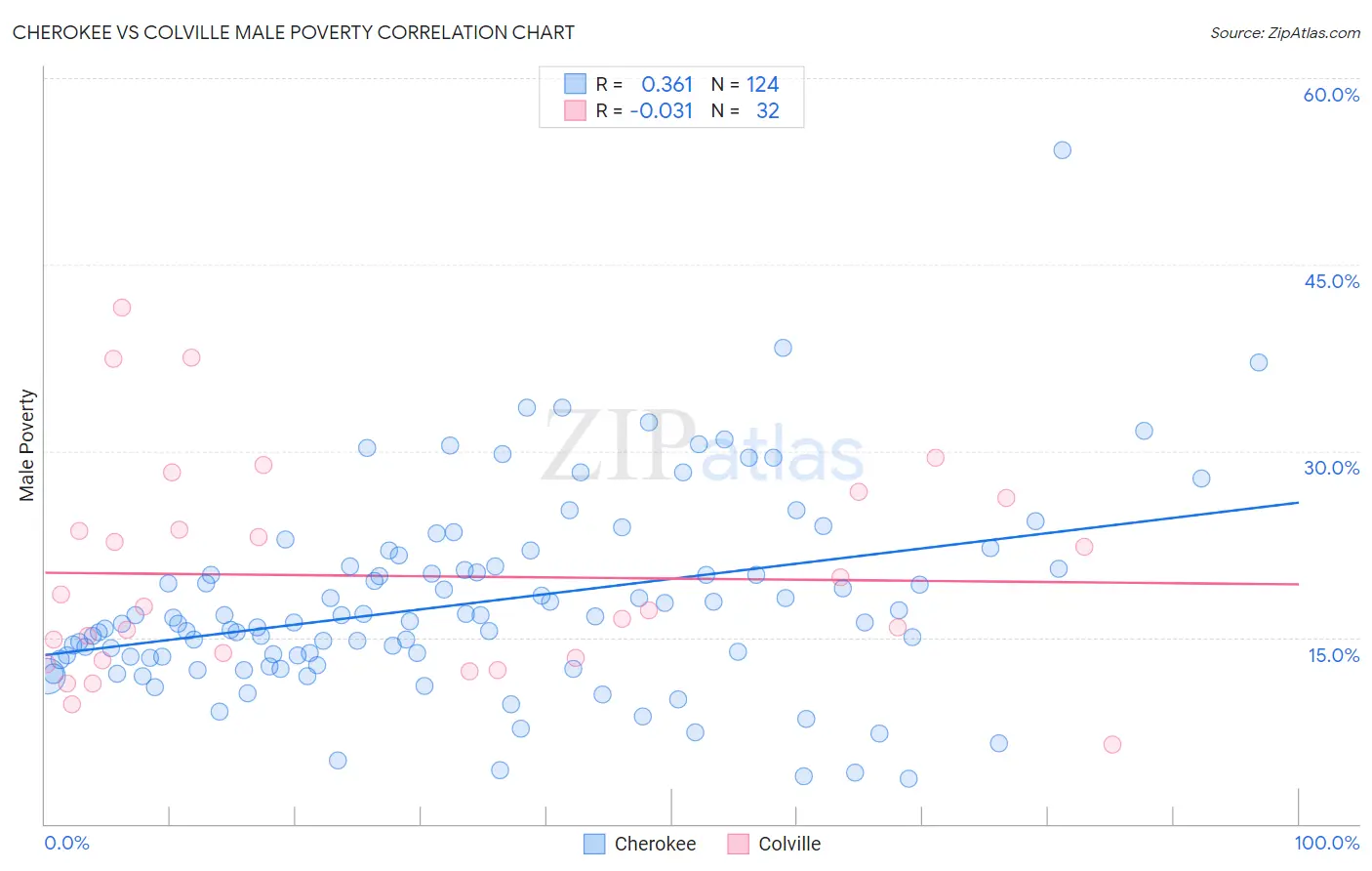 Cherokee vs Colville Male Poverty