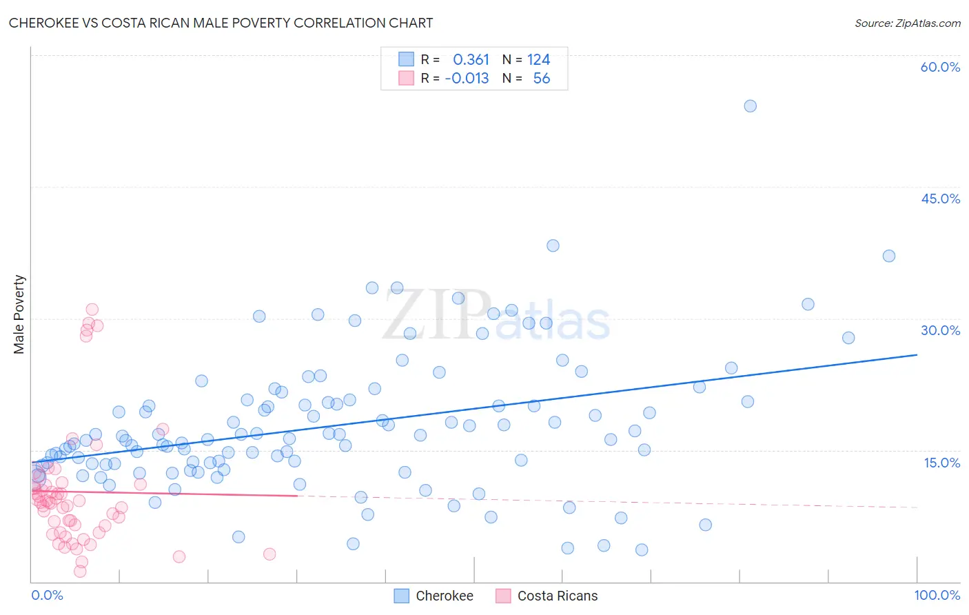 Cherokee vs Costa Rican Male Poverty
