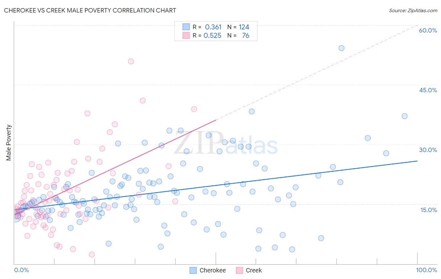Cherokee vs Creek Male Poverty