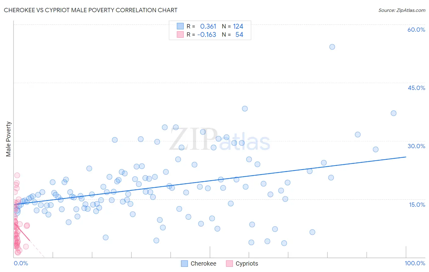 Cherokee vs Cypriot Male Poverty