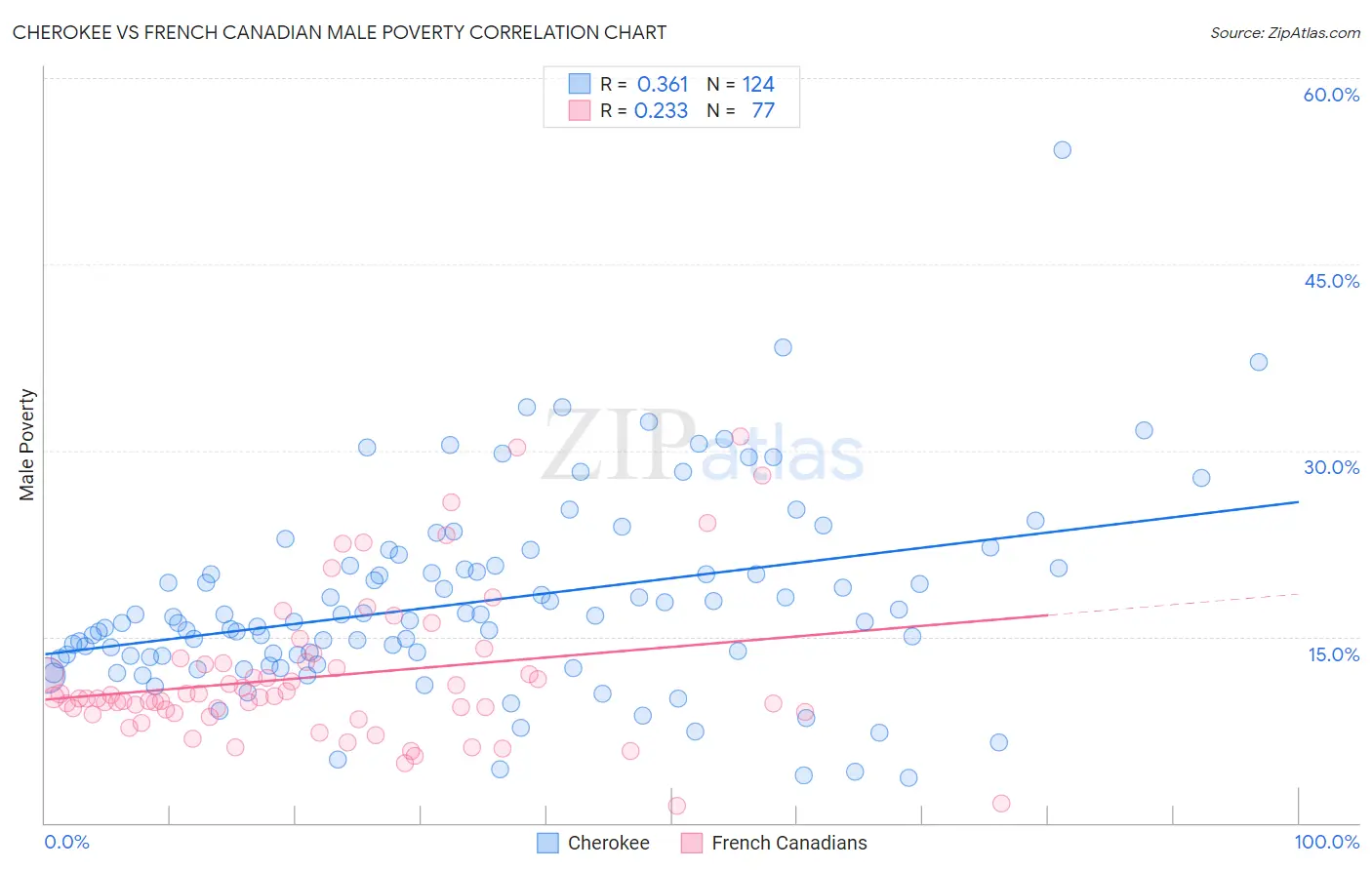 Cherokee vs French Canadian Male Poverty