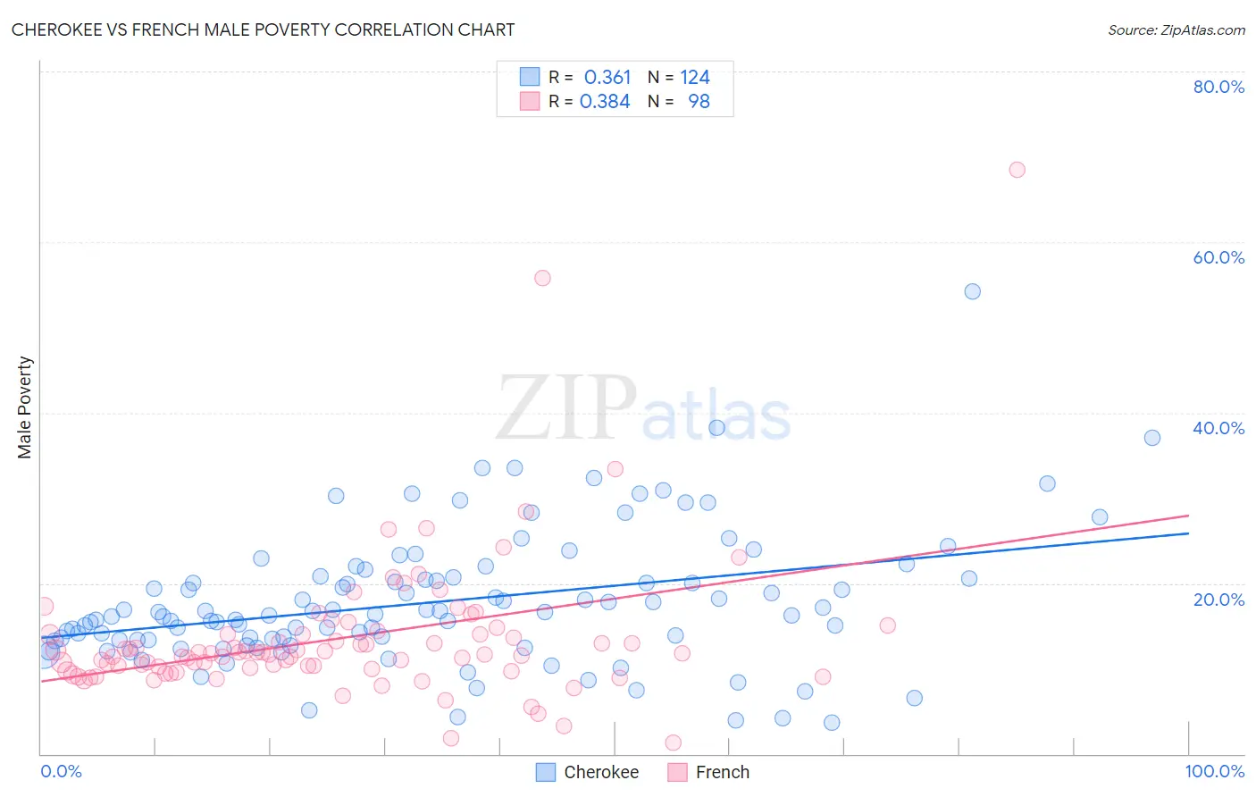 Cherokee vs French Male Poverty