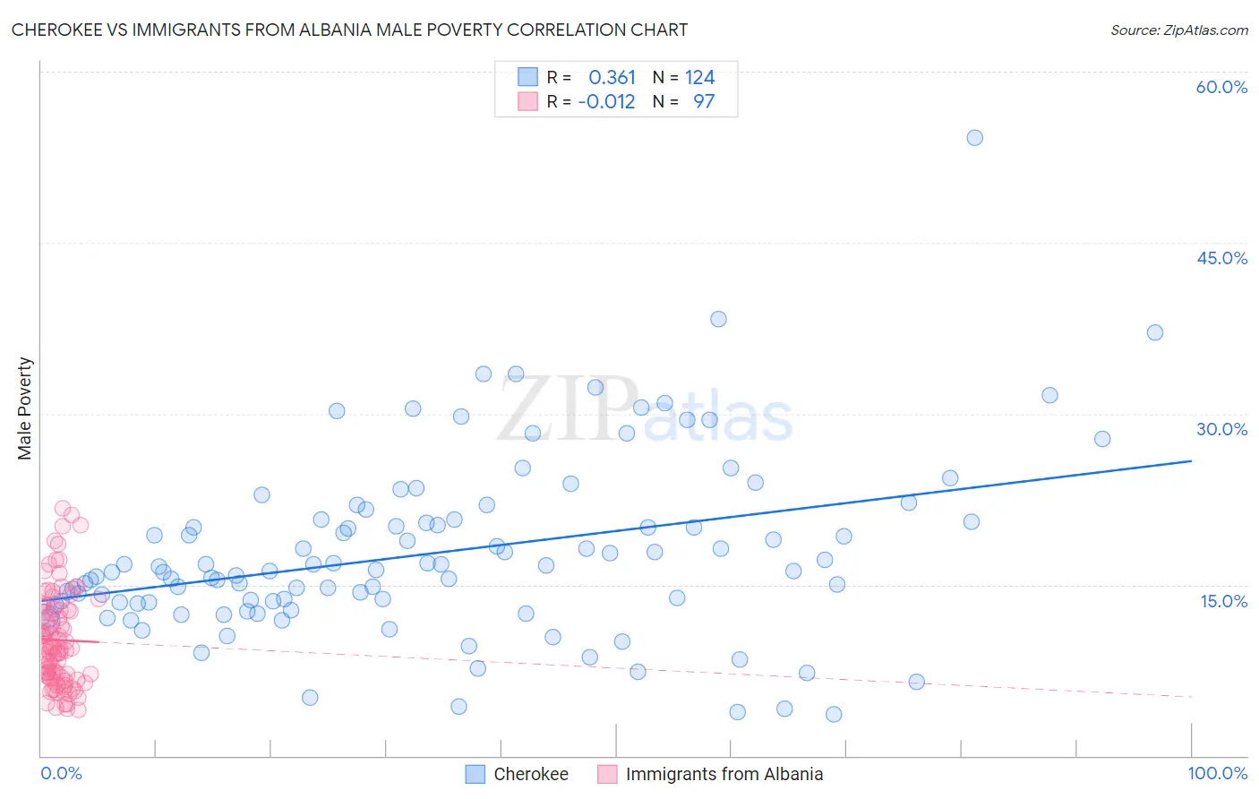 Cherokee vs Immigrants from Albania Male Poverty