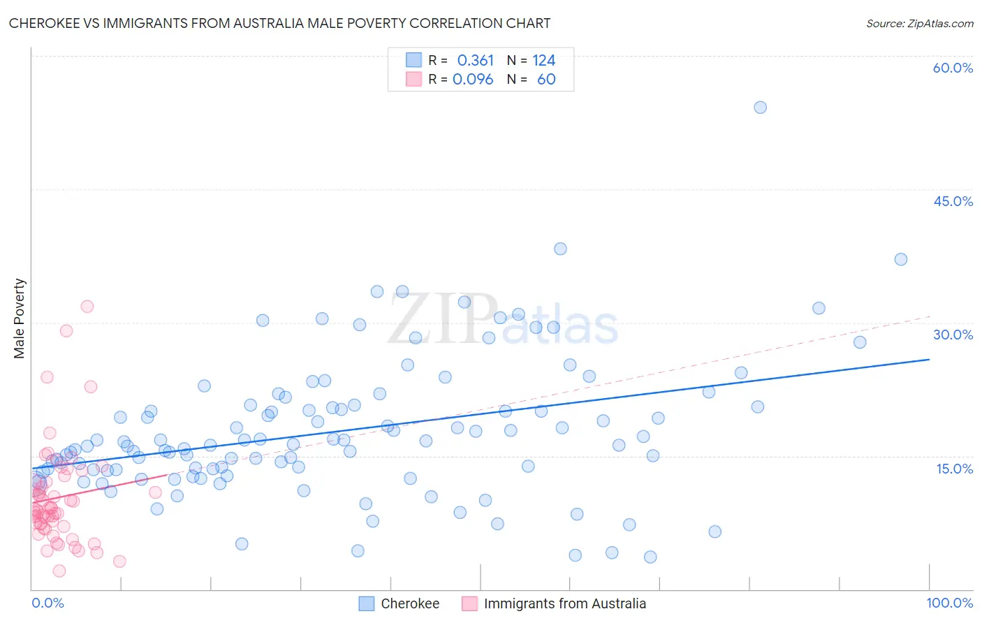 Cherokee vs Immigrants from Australia Male Poverty