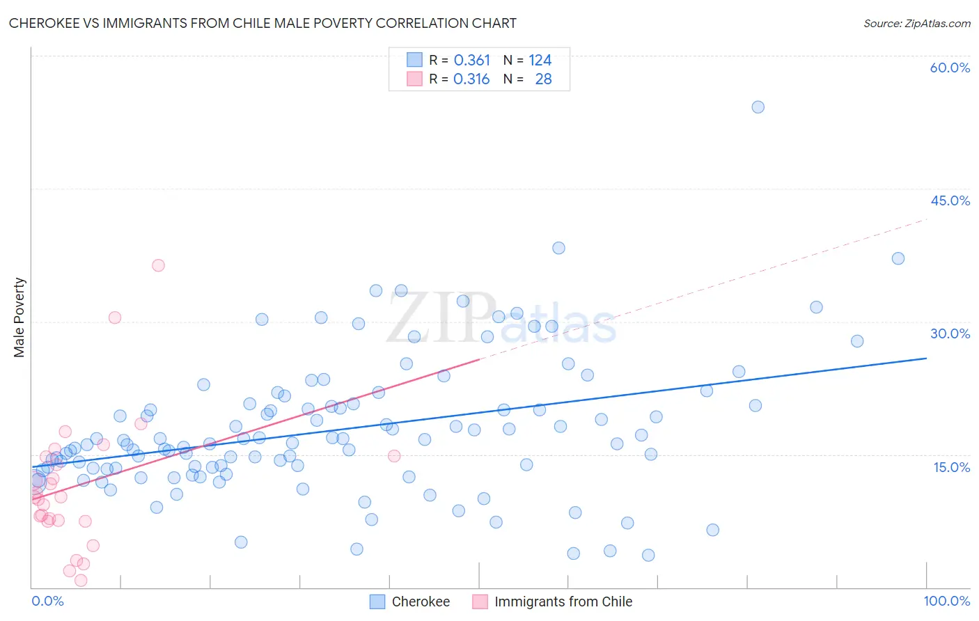 Cherokee vs Immigrants from Chile Male Poverty
