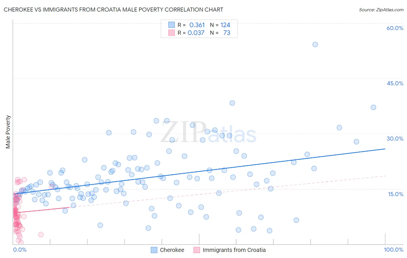 Cherokee vs Immigrants from Croatia Male Poverty
