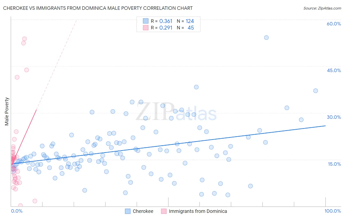 Cherokee vs Immigrants from Dominica Male Poverty