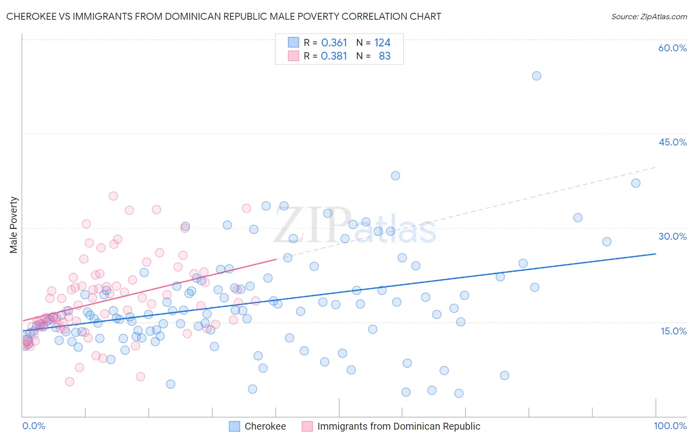 Cherokee vs Immigrants from Dominican Republic Male Poverty