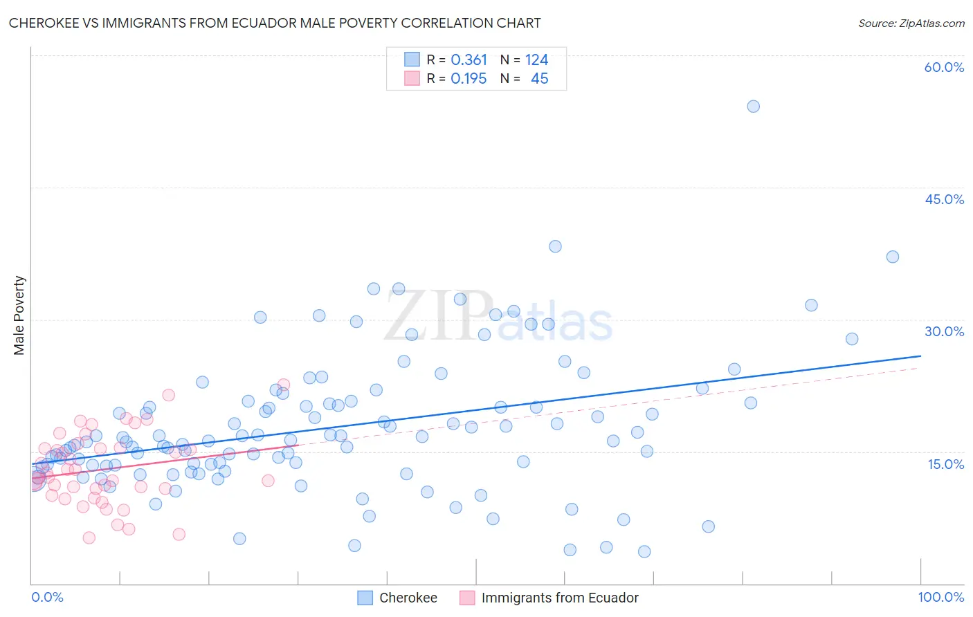 Cherokee vs Immigrants from Ecuador Male Poverty