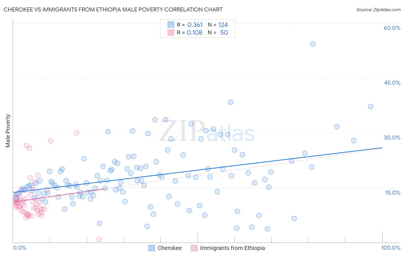 Cherokee vs Immigrants from Ethiopia Male Poverty