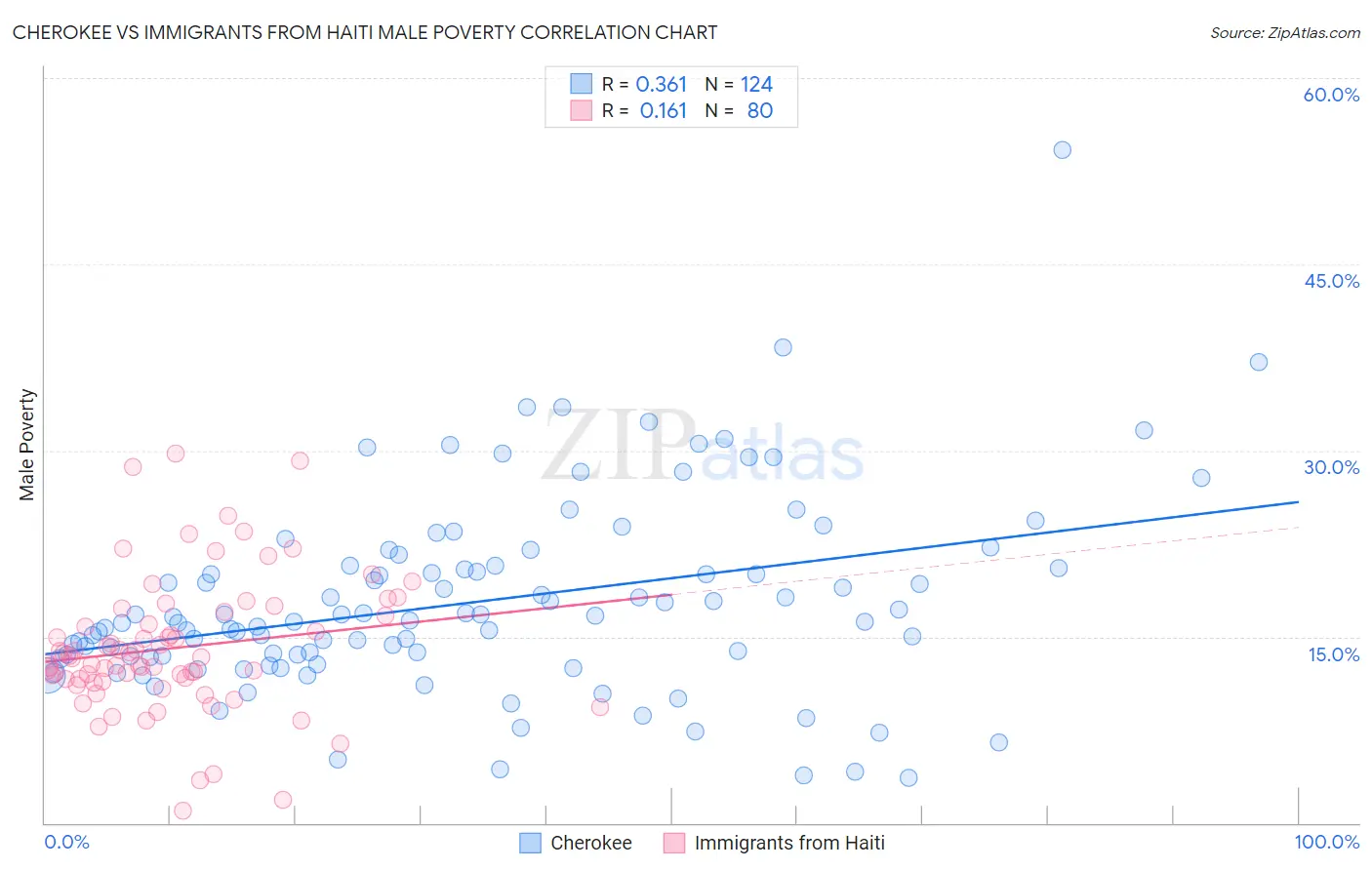 Cherokee vs Immigrants from Haiti Male Poverty