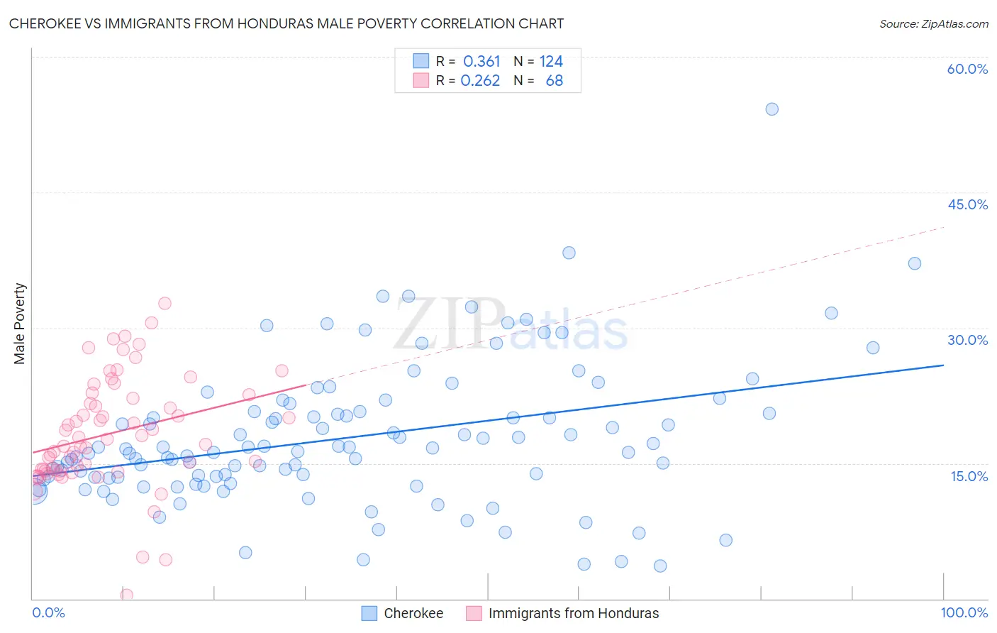 Cherokee vs Immigrants from Honduras Male Poverty