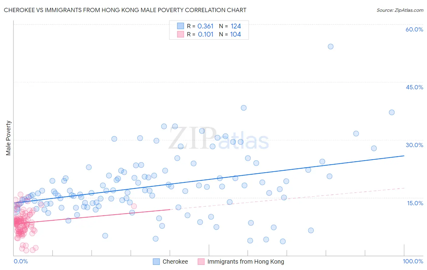 Cherokee vs Immigrants from Hong Kong Male Poverty