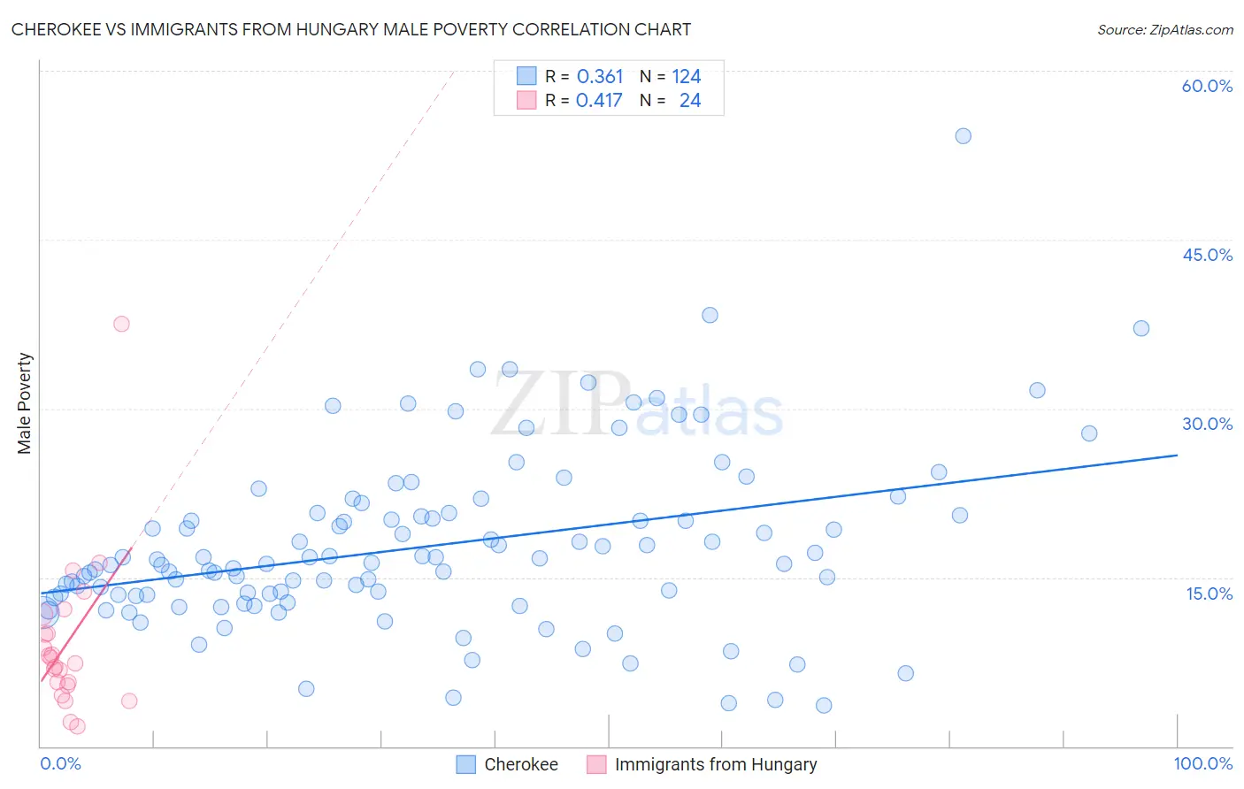 Cherokee vs Immigrants from Hungary Male Poverty
