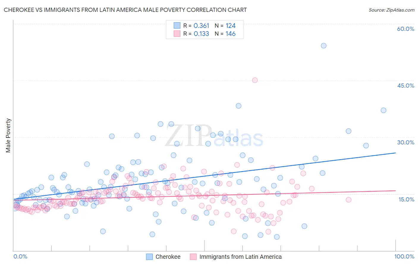 Cherokee vs Immigrants from Latin America Male Poverty