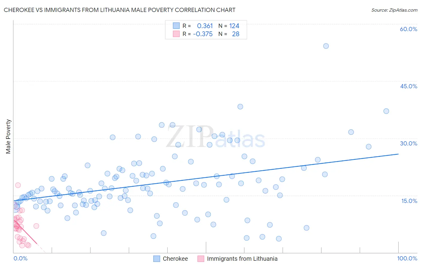 Cherokee vs Immigrants from Lithuania Male Poverty