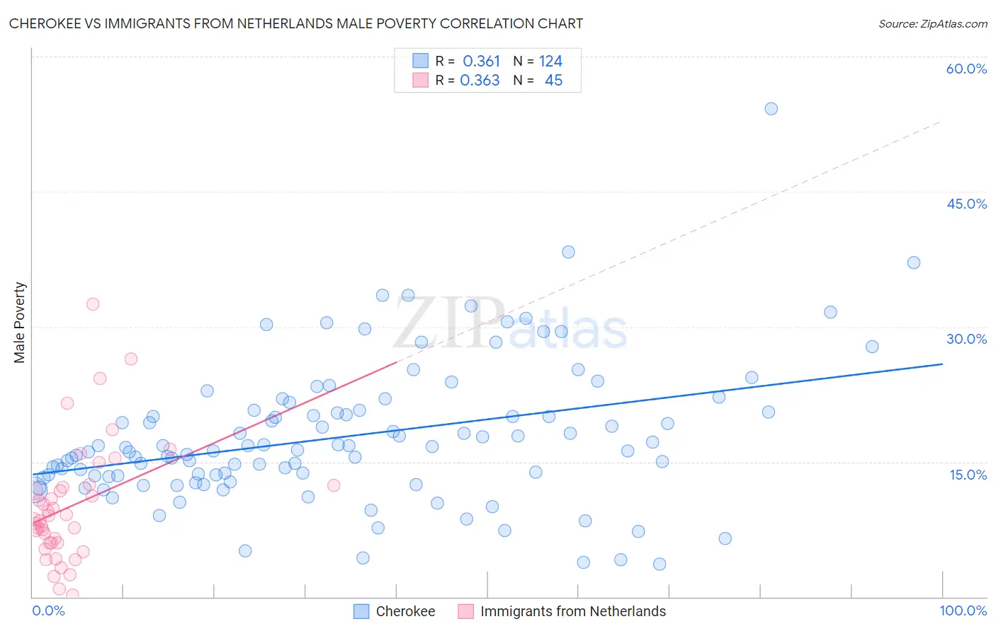 Cherokee vs Immigrants from Netherlands Male Poverty