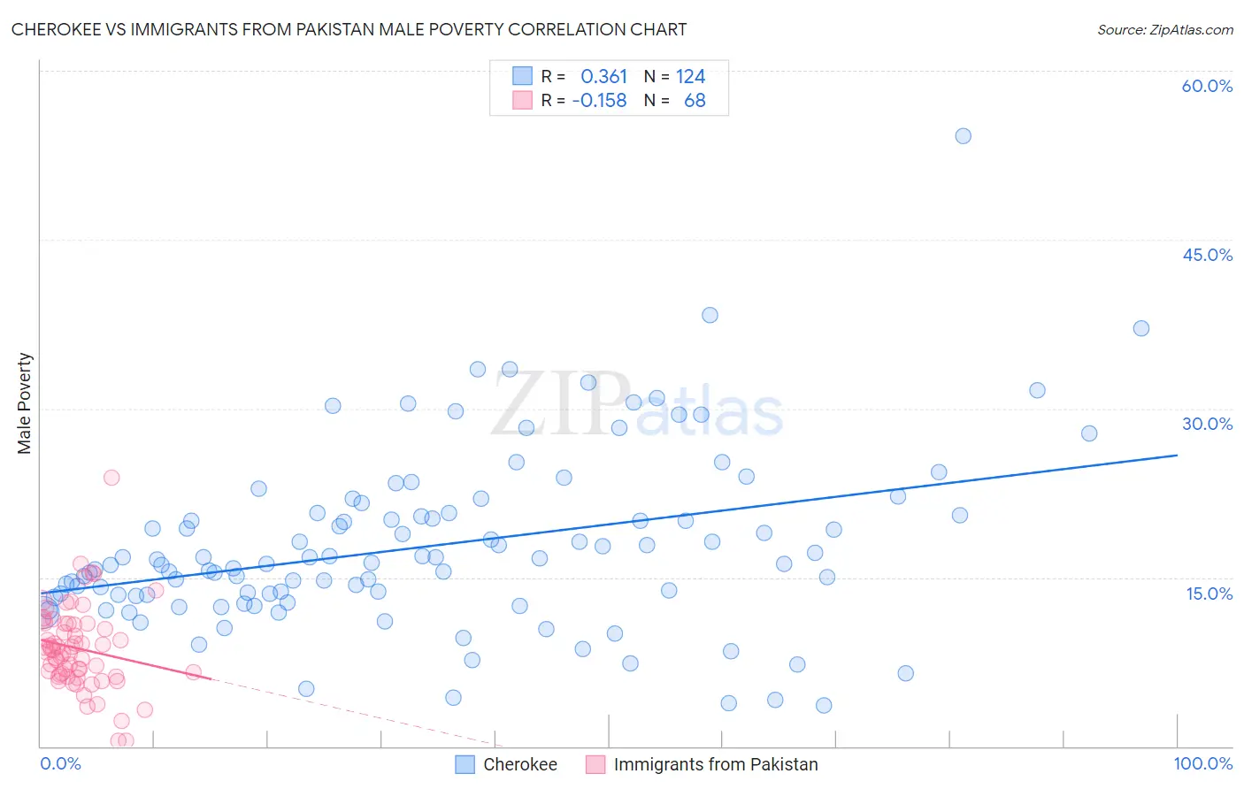 Cherokee vs Immigrants from Pakistan Male Poverty