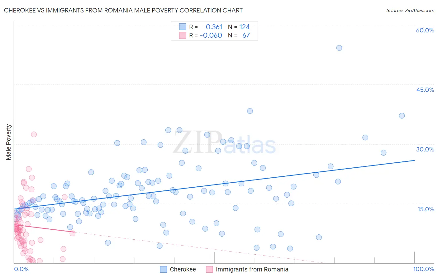 Cherokee vs Immigrants from Romania Male Poverty