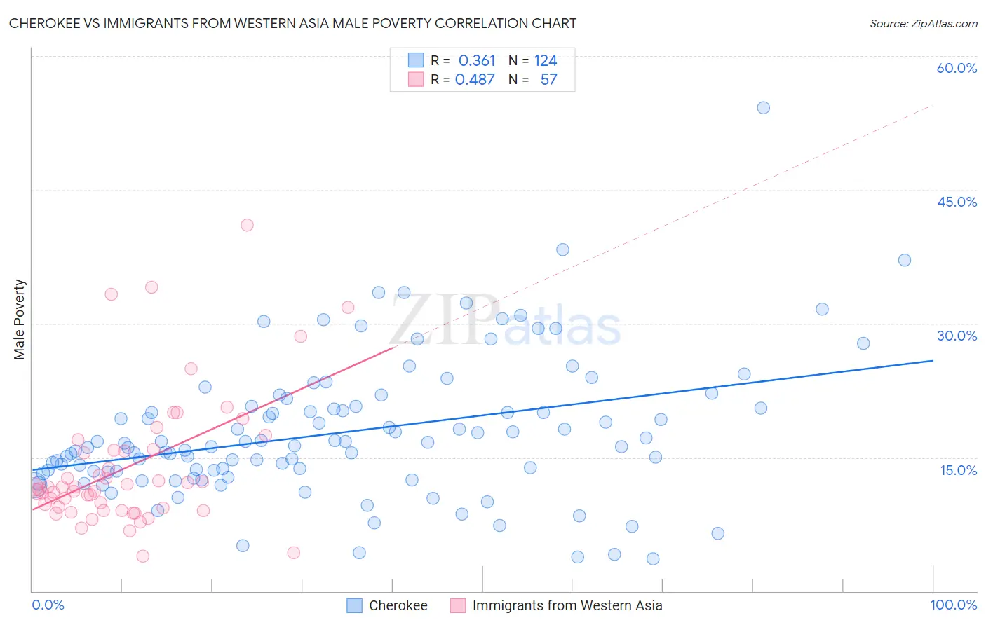 Cherokee vs Immigrants from Western Asia Male Poverty