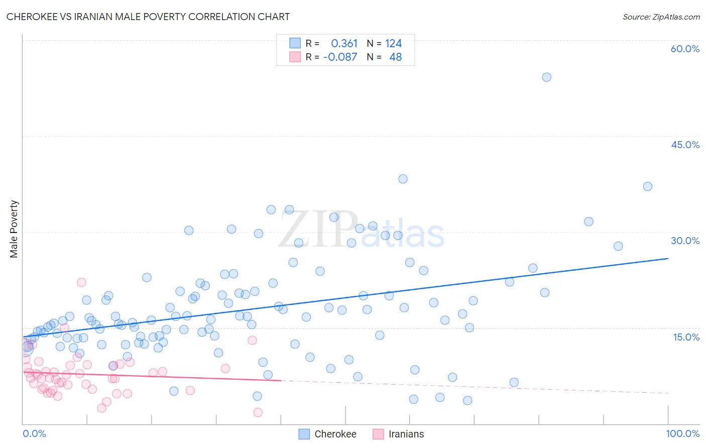 Cherokee vs Iranian Male Poverty