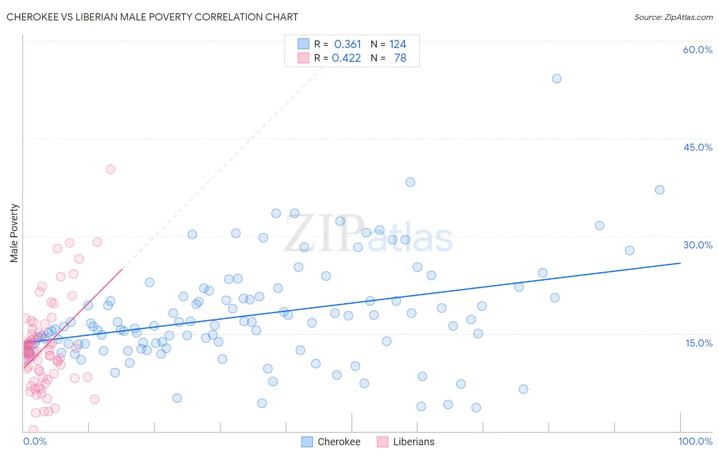 Cherokee vs Liberian Male Poverty